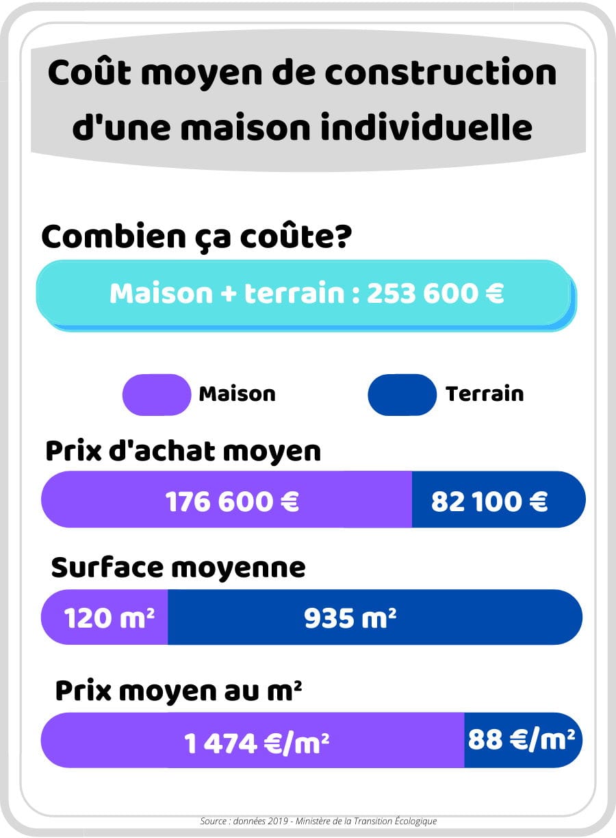 Coût moyen de construction d'une maison individuelle